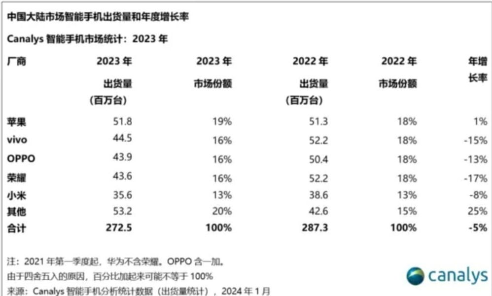 Increíble pero cierto: HUAWEI ya es top five en China