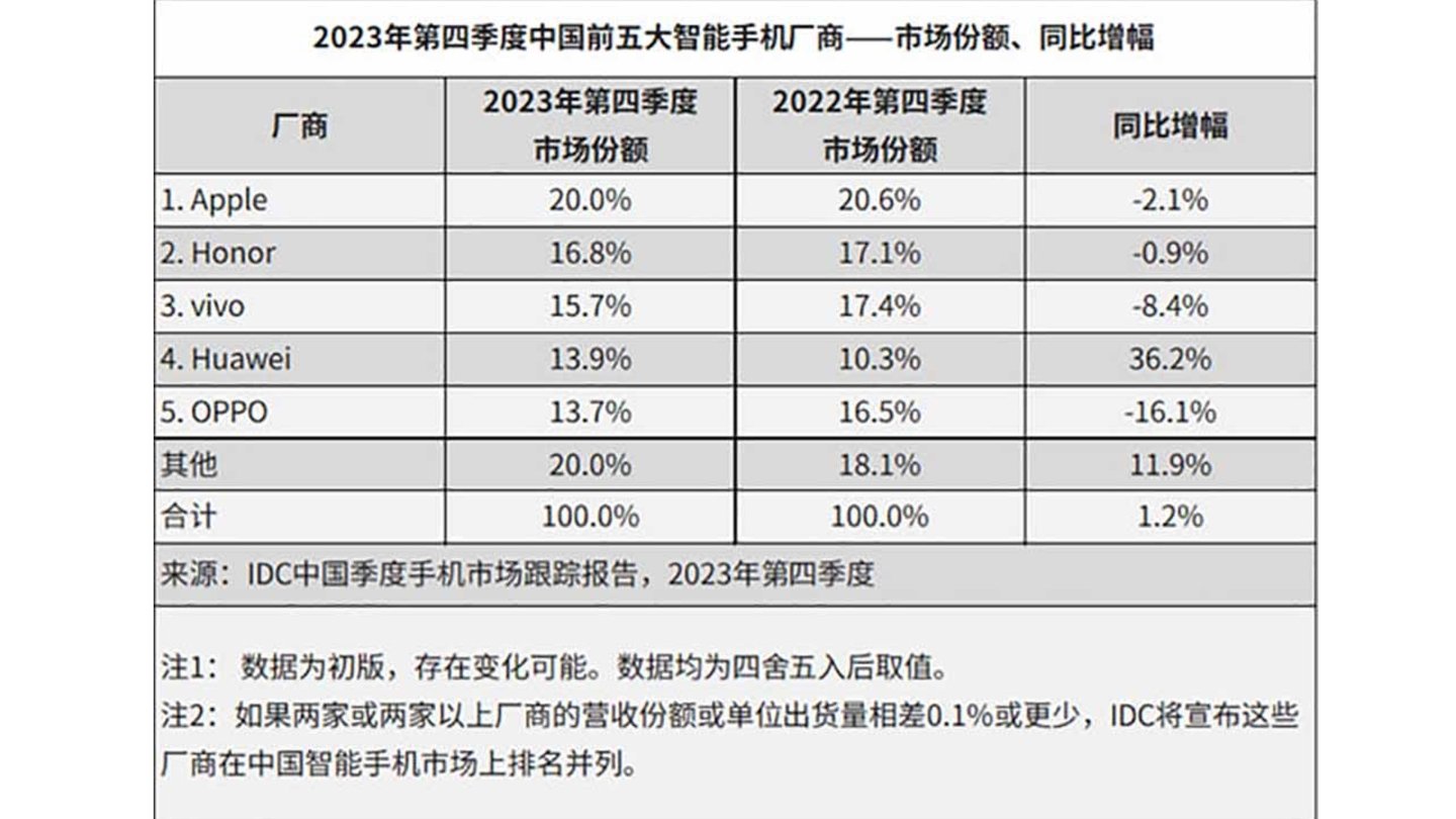 Datos de ventas de móviles en China en Q4 de 2023