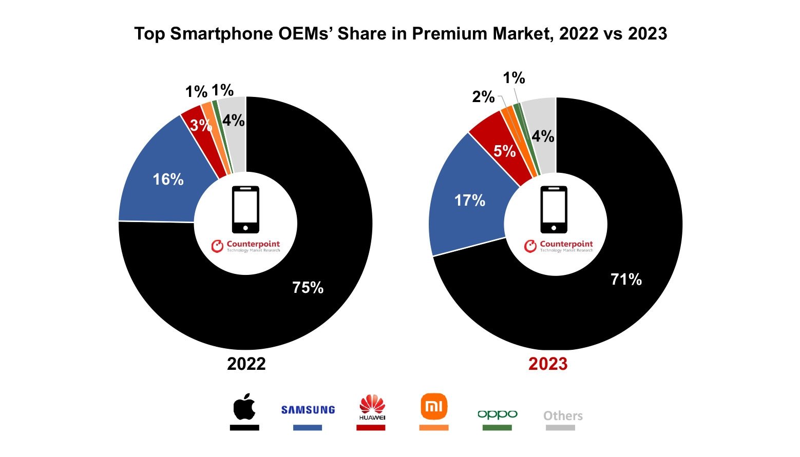 Las ventas de móviles prémium crecieron en 2023, y Apple volvió a dominar el mercado (aunque cada vez menos)