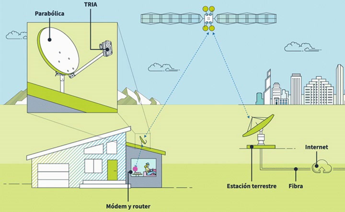 Cómo funciona el Internet por satélite