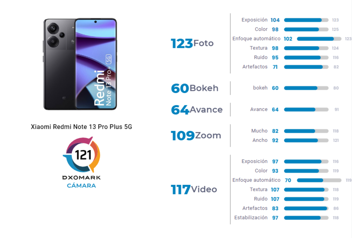 El Xiaomi Redmi Note 13 Pro+ es uno de los móviles de gama media con mejor cámara, según DXOMark