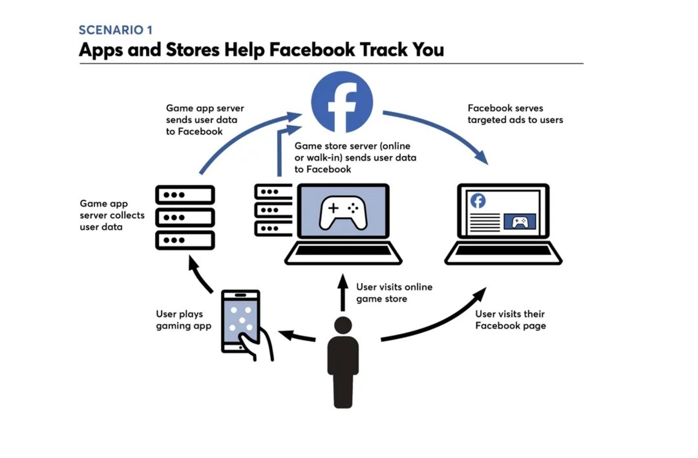 Facebook, el gran hermano digital: miles de empresas te observan y manipulan