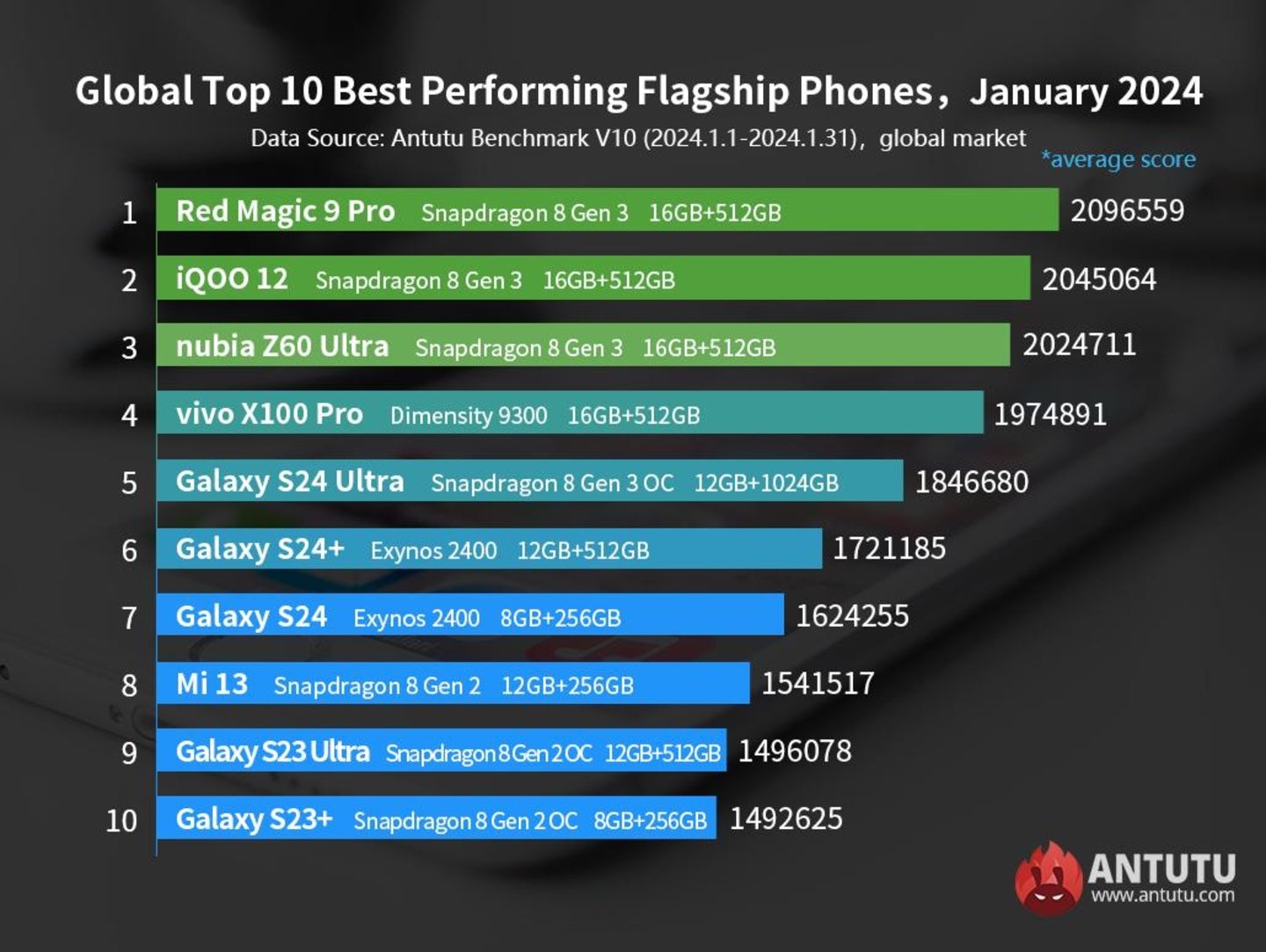 Estos son los 10 móviles más potentes del mercado que puedes comprar ahora mismo