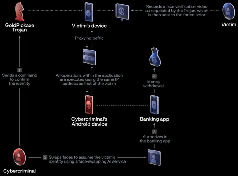 Este malware para iOS y Android puede "robar tu cara" y hacer con ella nada bueno