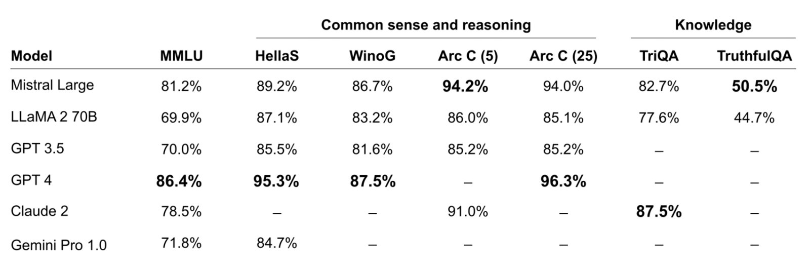 tabla mostrando los rendimietnos de Mistral AI en comparación con el resto de modelos de lenguaje