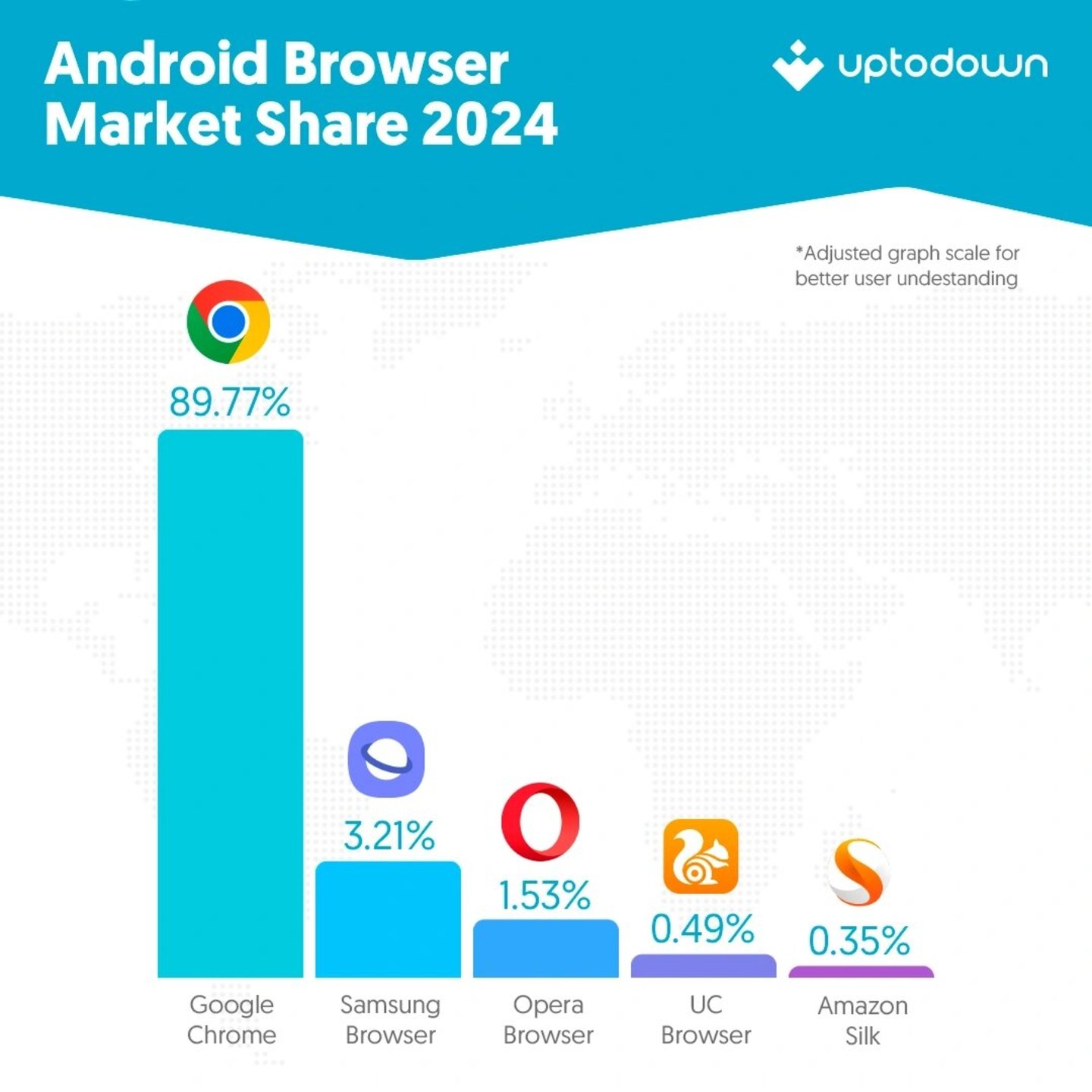 Casi medio año después del lanzamiento de Android 14, Android 13 sigue siendo la versión más usada
