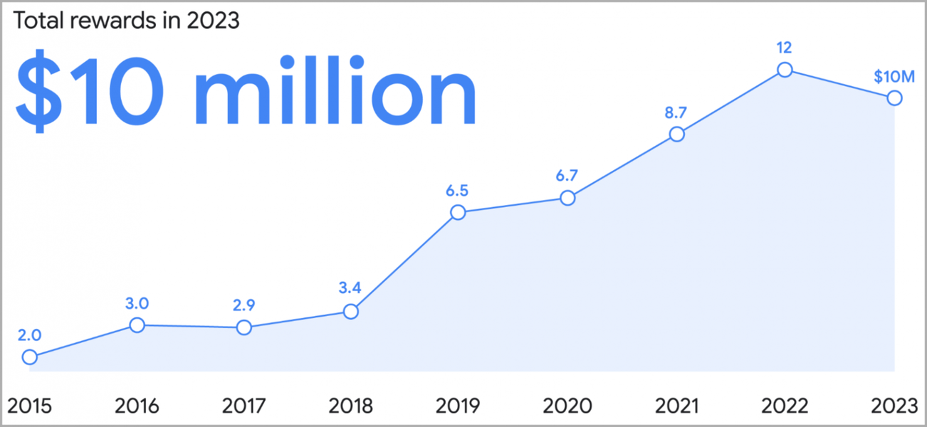 Cómo ganar 10 millones de dólares descubriendo vulnerabilidades para Google