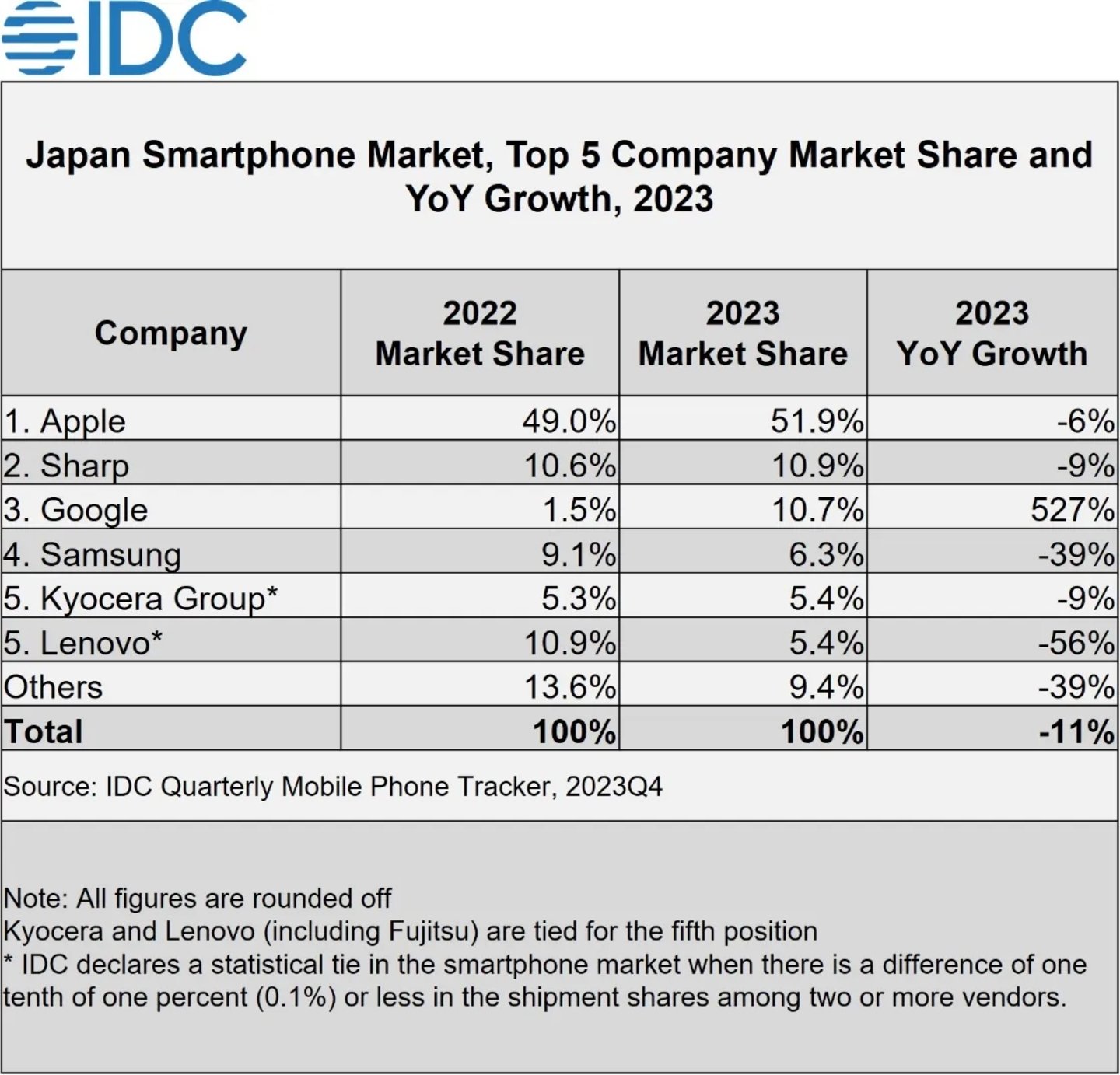 Mercado japonés de teléfonos inteligentes 2023