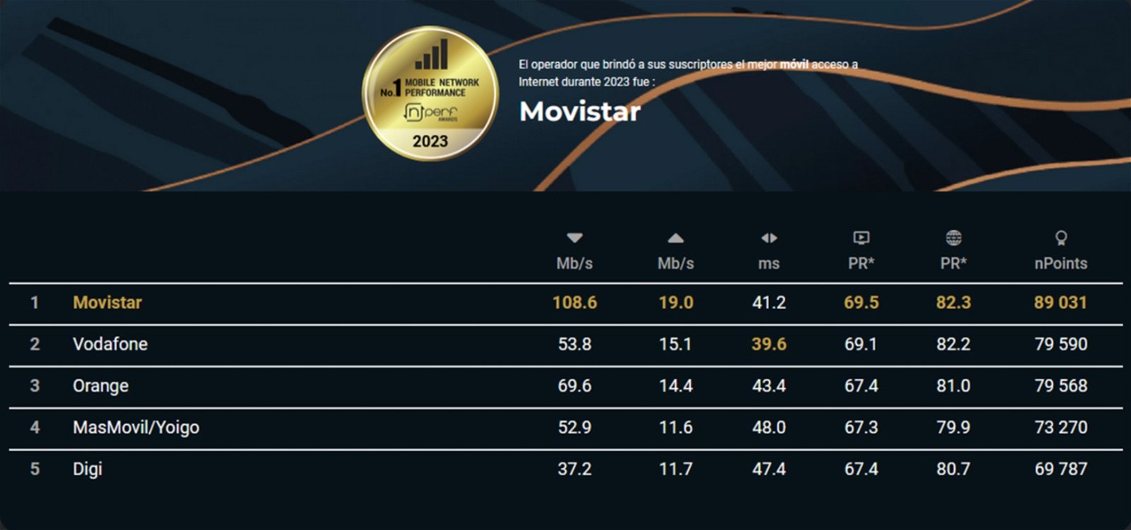 Movistar es la operadora líder en velocidad de Internet móvil en España, según nPerf