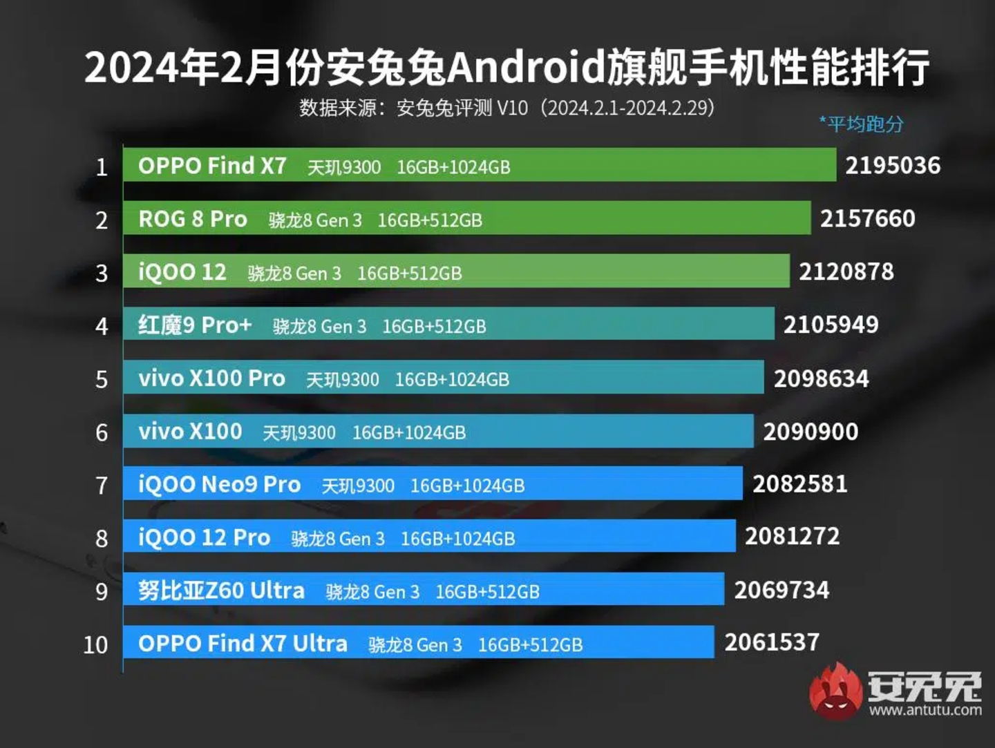 Ranking AnTuTu febrero 2024.jpg