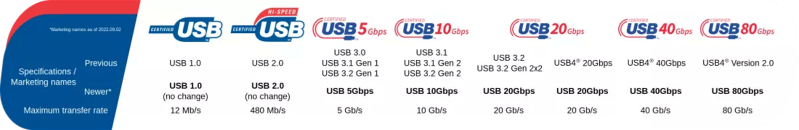 Windows 11 ya es compatible con el protocolo de USB más rápido que existe: hasta 80 Gbps