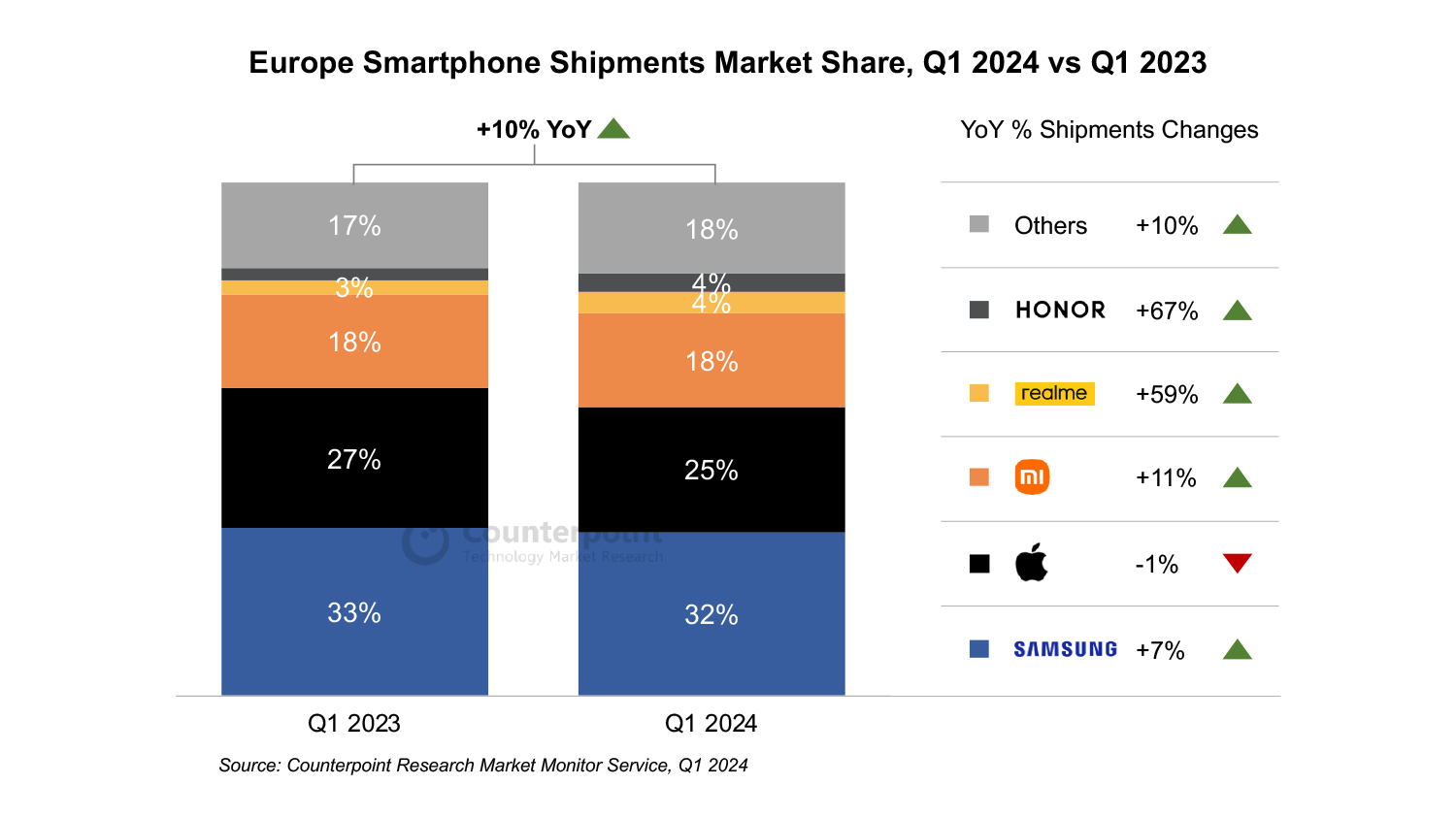 Samsung y Apple siguen dominando el mercado europeo de móviles, pero Xiaomi les pisa los talones