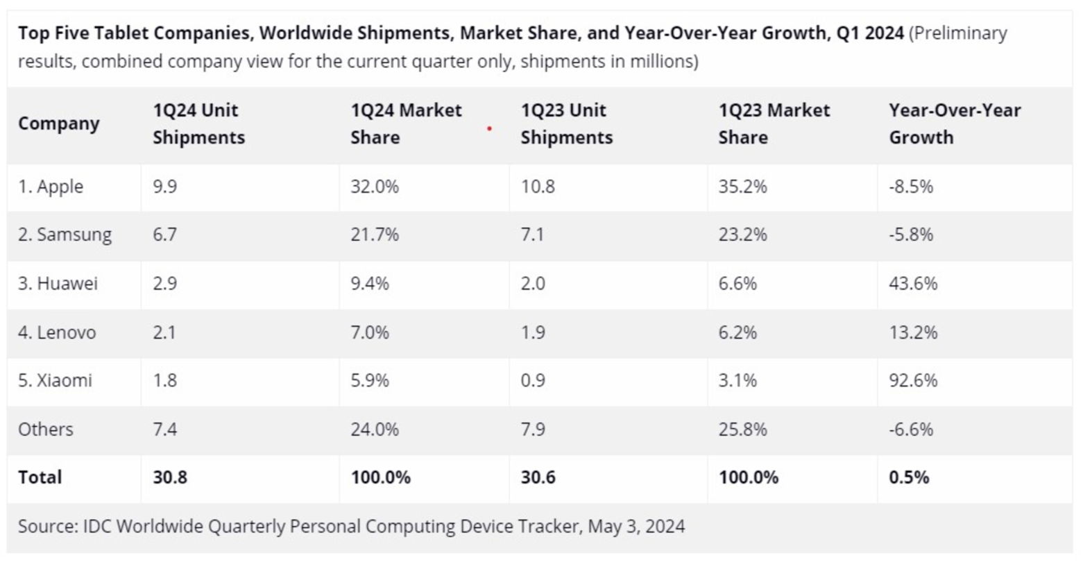 Samsung fue la segunda marca que más tablets vendió en el primer trimestre de 2024 y sigue por detrás de Apple