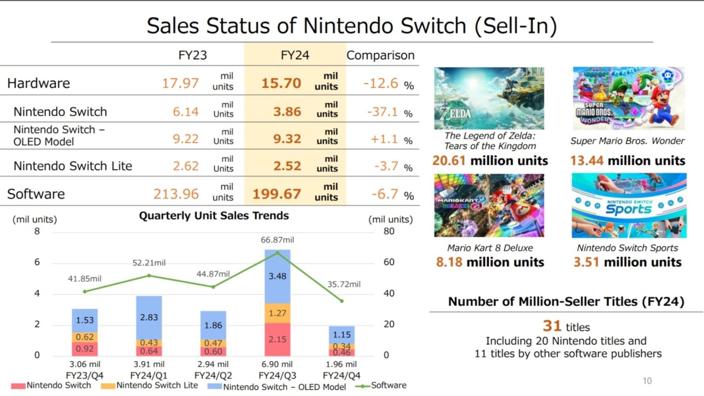 La Nintendo Switch, cada vez más cerca de ser la consola más vendida de la historia