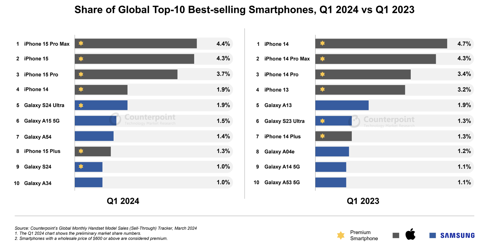 Los smartphones más vendidos del mundo en el primer trimestre de 2024: Apple y Samsung dominan el mercado