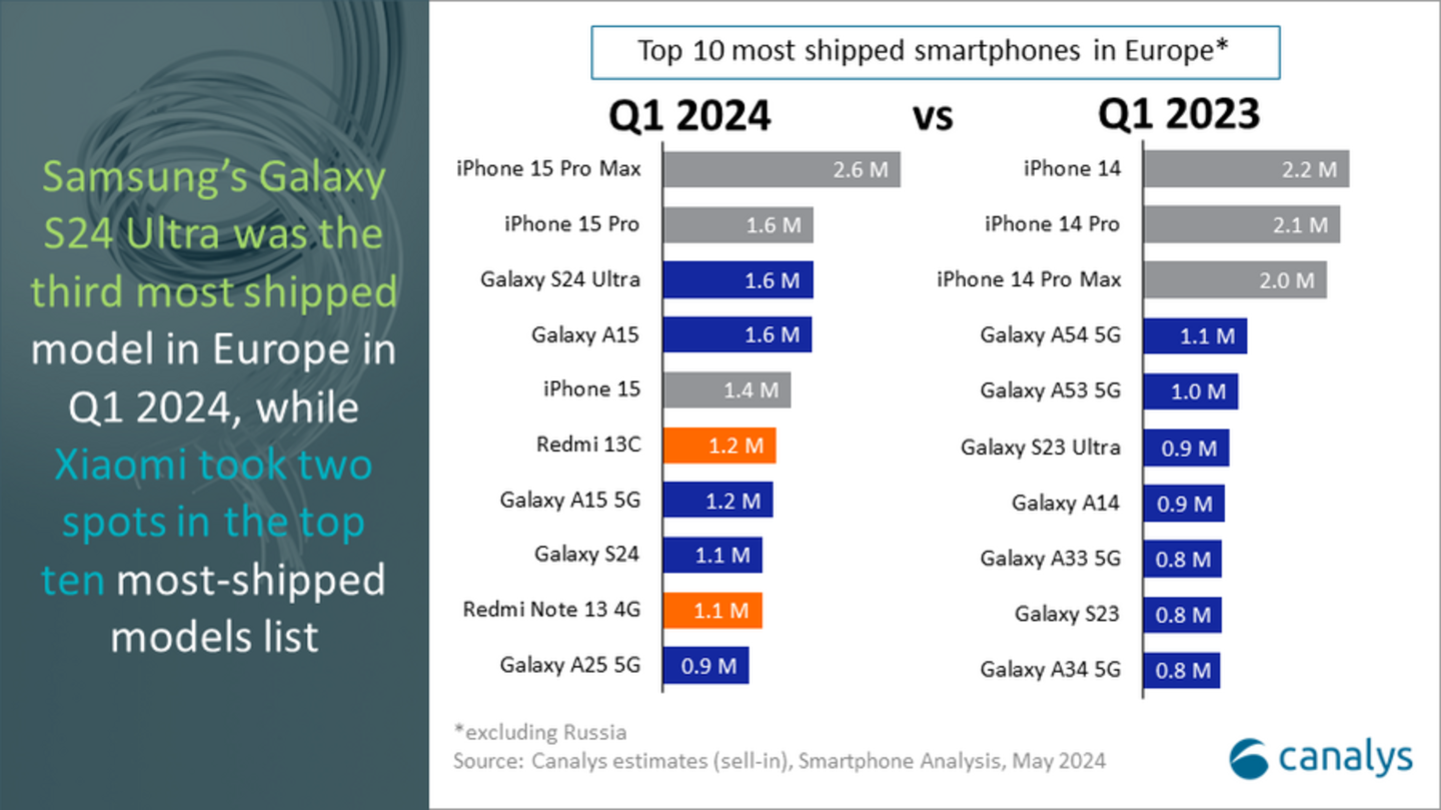 Apple y Samsung dominan el mercado europeo: 8 de los 10 móviles más vendidos en 2024 son de estas 2 marcas