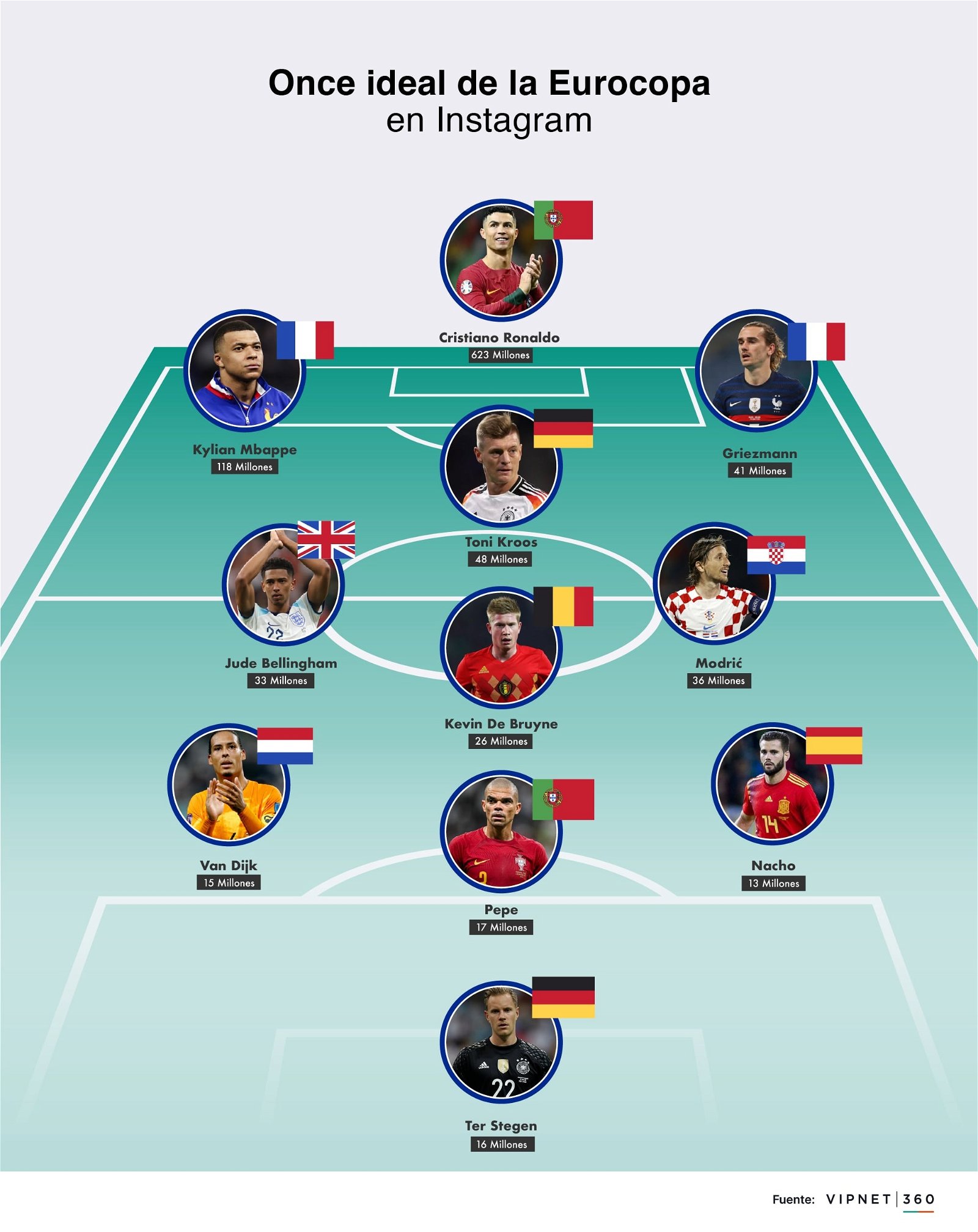 El XI de la Eurocopa 2024 en cuanto a seguidores en Instagram 