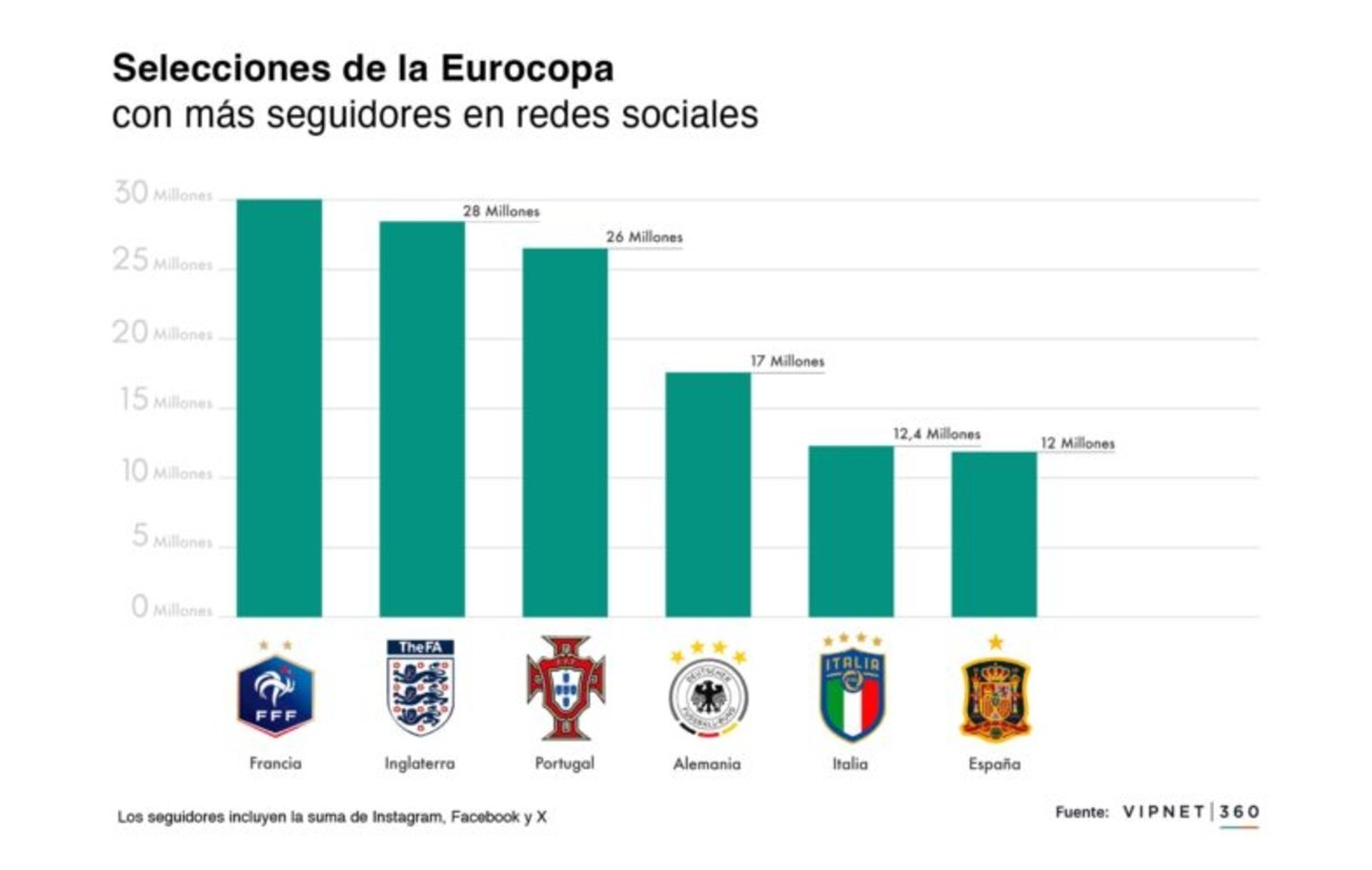 Francia gana la Eurocopa de redes sociales 