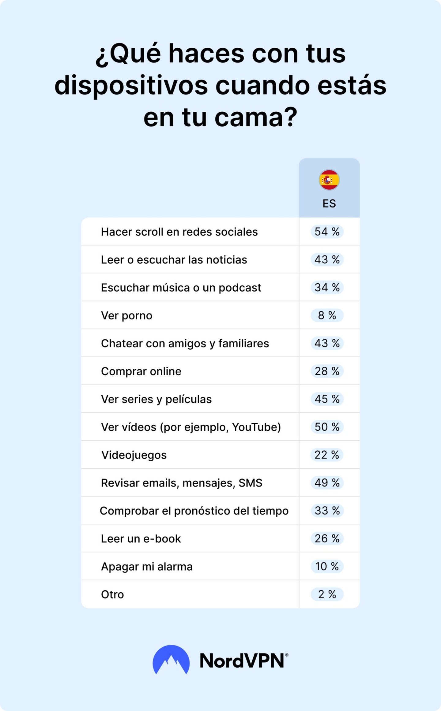 No eres solo tú, el 85% de españoles usa dispositivos electrónicos en la cama