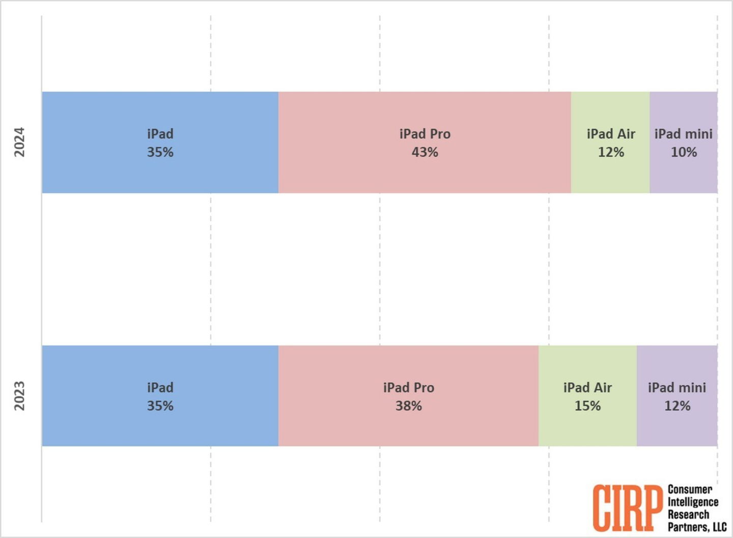 Datos ventas iPad