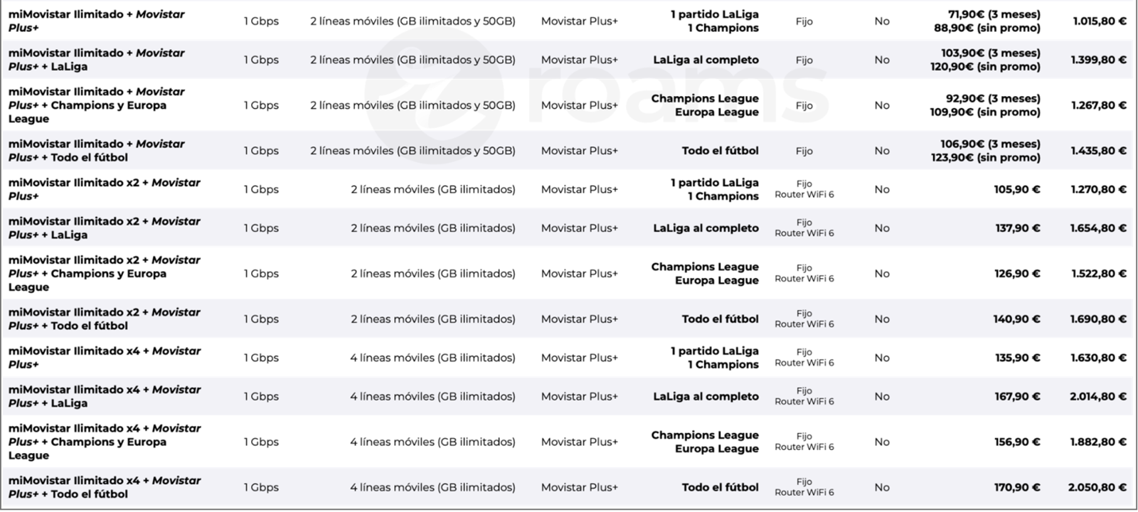 Todas las tarifas con fútbol de Movistar (Fuente: Roams)