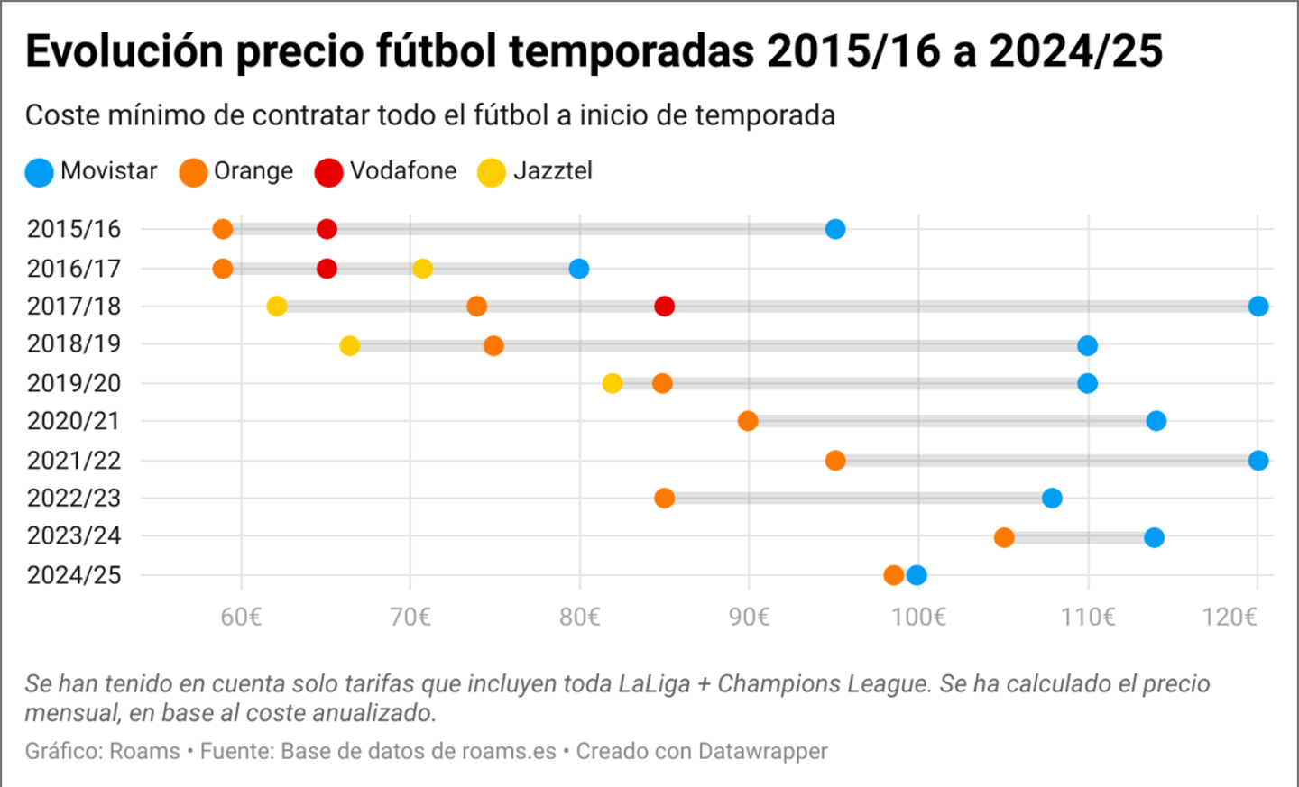 Evolución del precio mínimo del fútbol por operadora durante las últimas 10 temporadas (Foto: Roams)