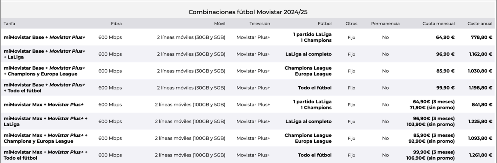 Todas las tarifas con fútbol de Movistar (Fuente: Roams)