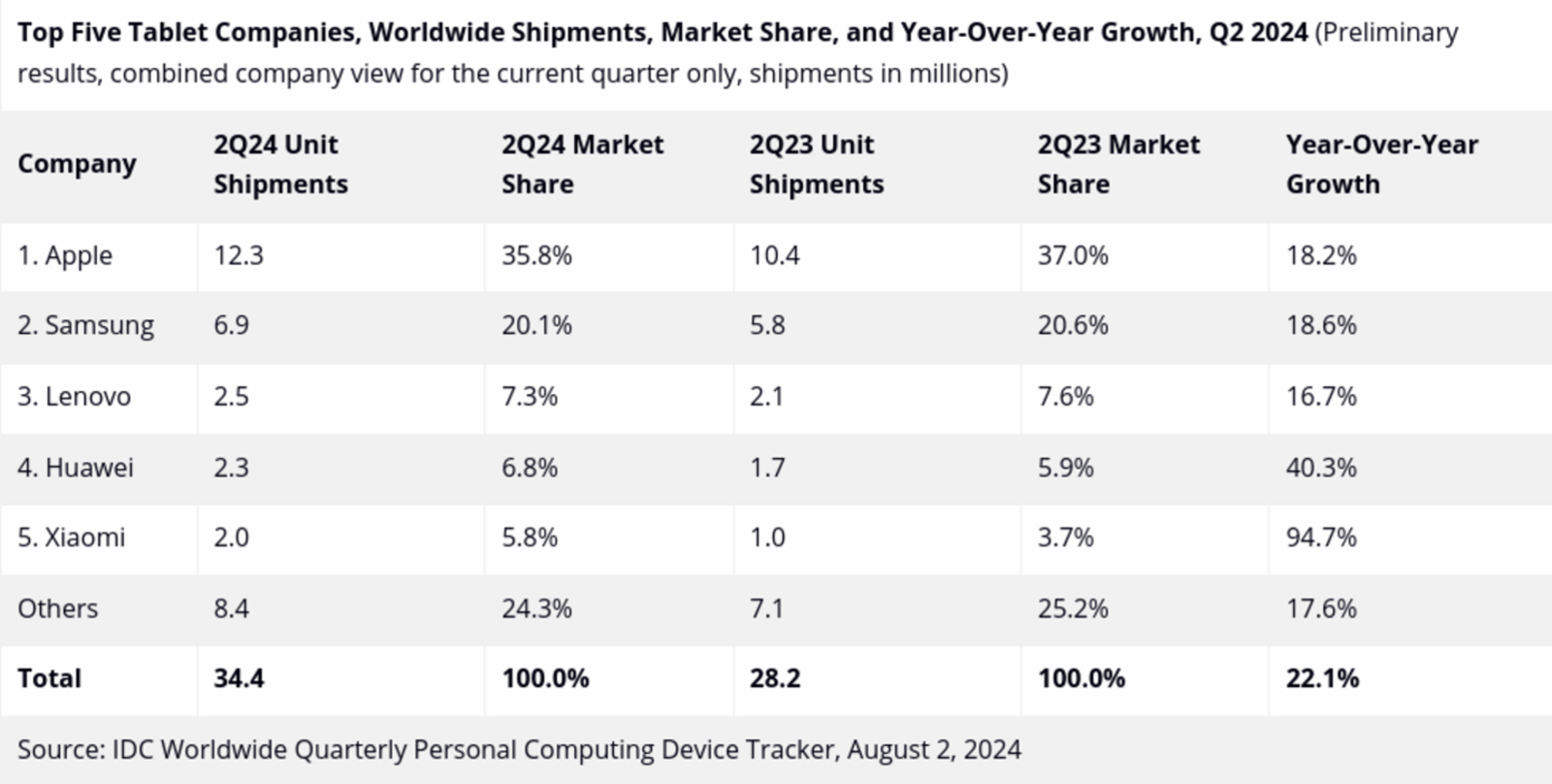 Samsung no puede con Apple: fue la segunda marca que más tablets vendió en el segundo trimestre de 2024