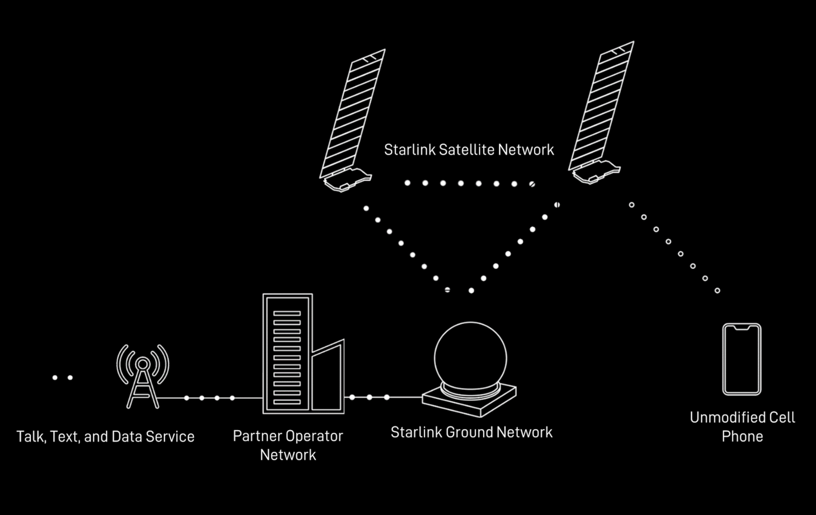 Cobertura de emergencia para clientes de cualquier operadora: la última propuesta de Starlink