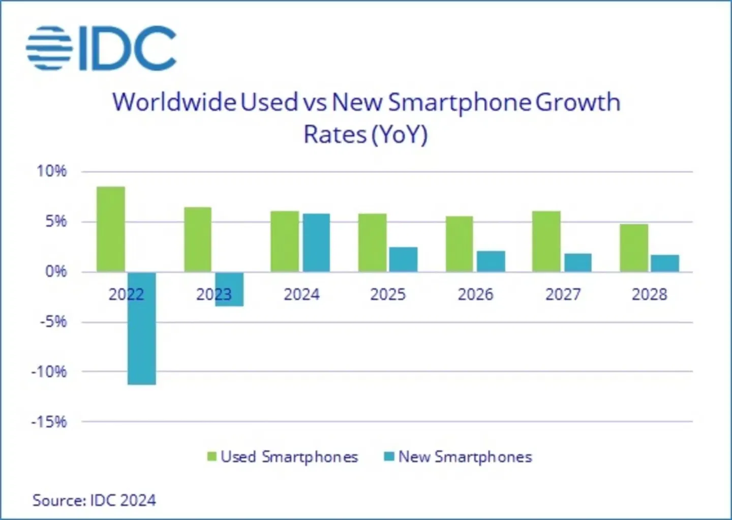 Datos IDC