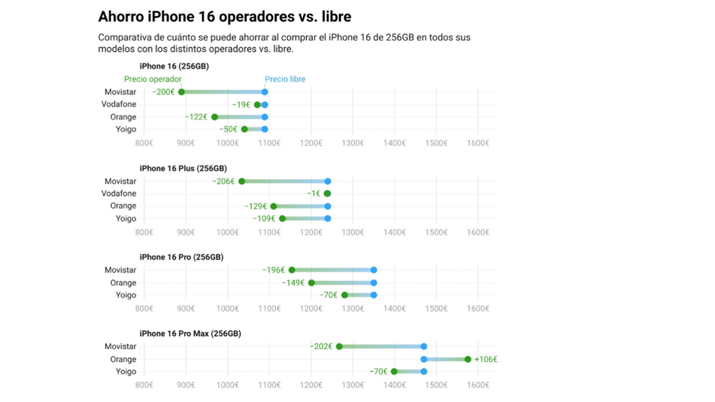 Cuánto cuesta el iPhone 16 en cada operadora