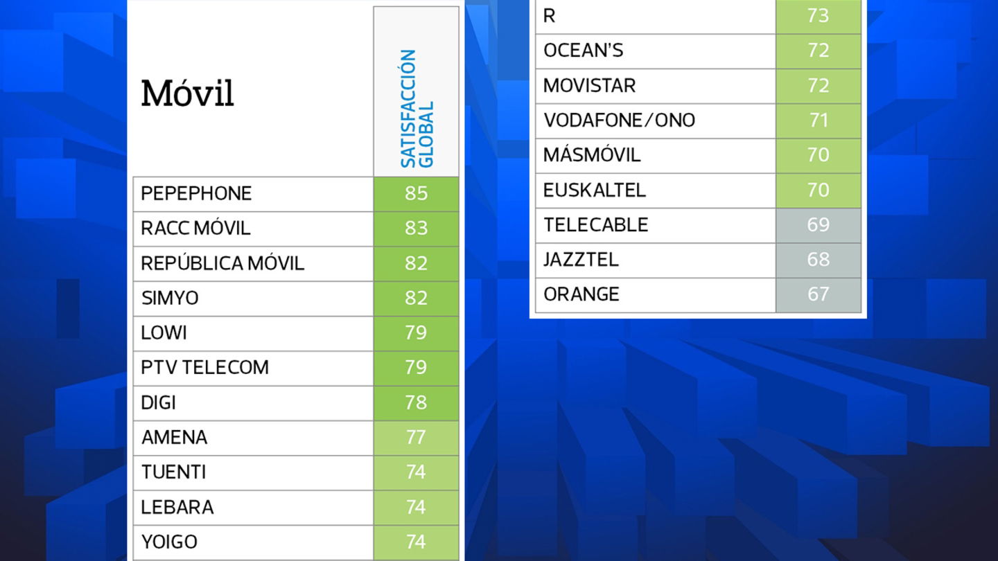 Estas son las mejores y peores operadoras, según la OCU