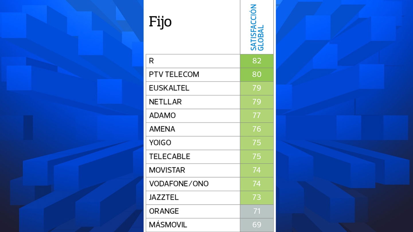 Estas son las mejores y peores operadoras, según la OCU