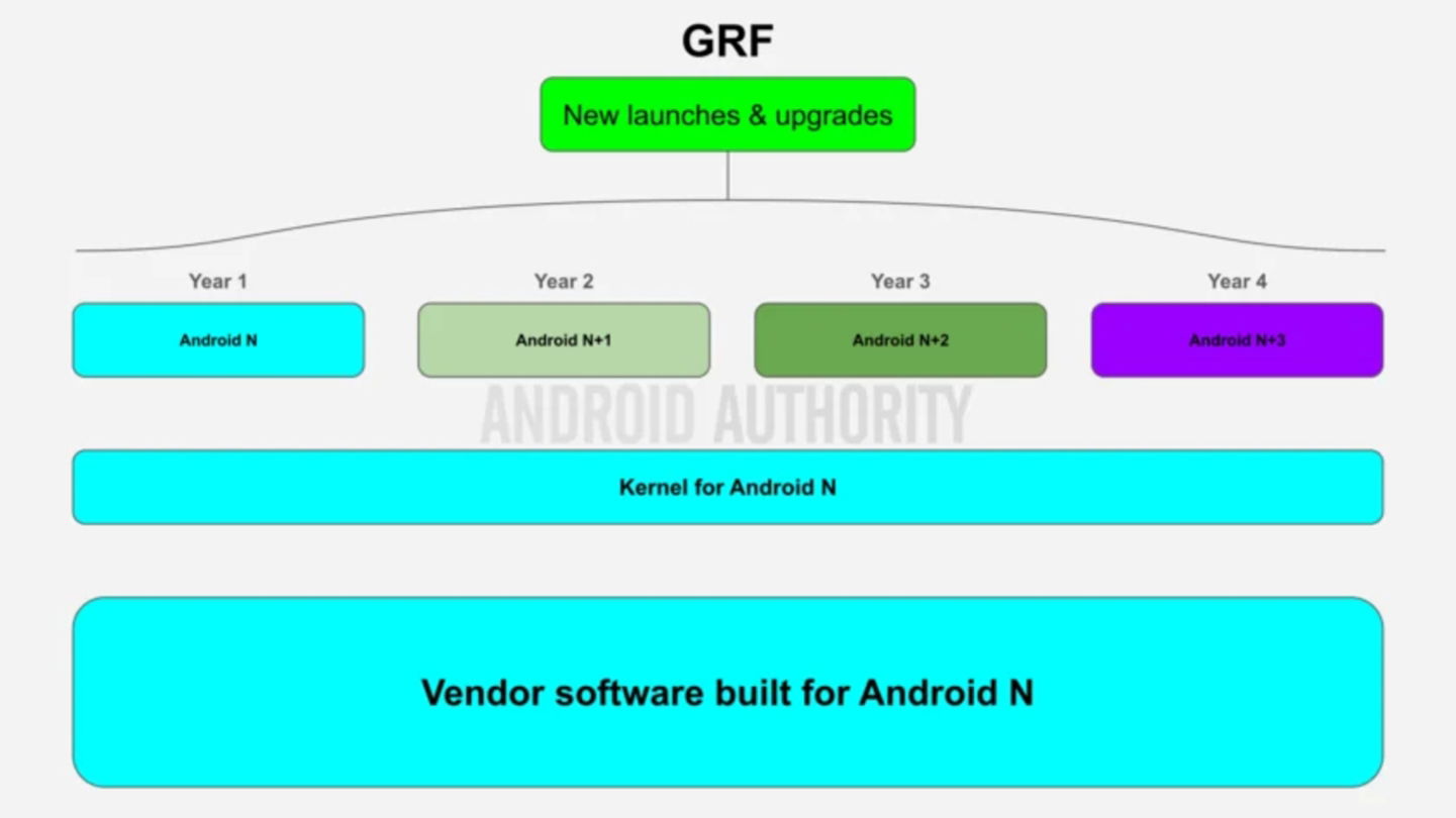 Google quiere que todos los móviles Android tengan 7 años de actualizaciones