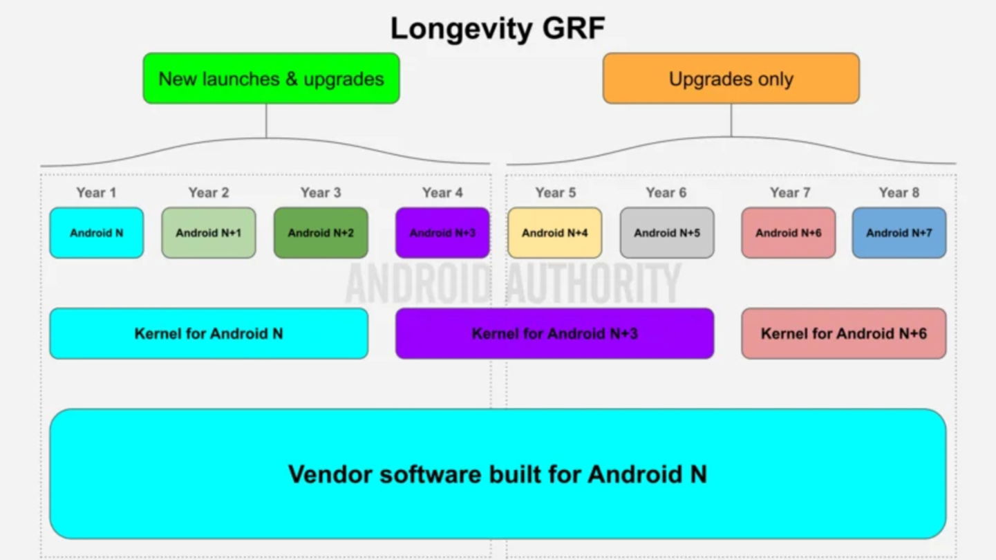 Google quiere que todos los móviles Android tengan 7 años de actualizaciones