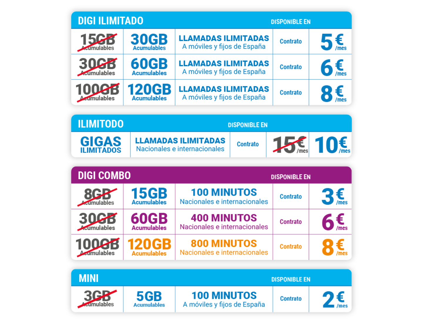 Revolución en Digi: mejora sus tarifas de fibra, móvil y convergentes