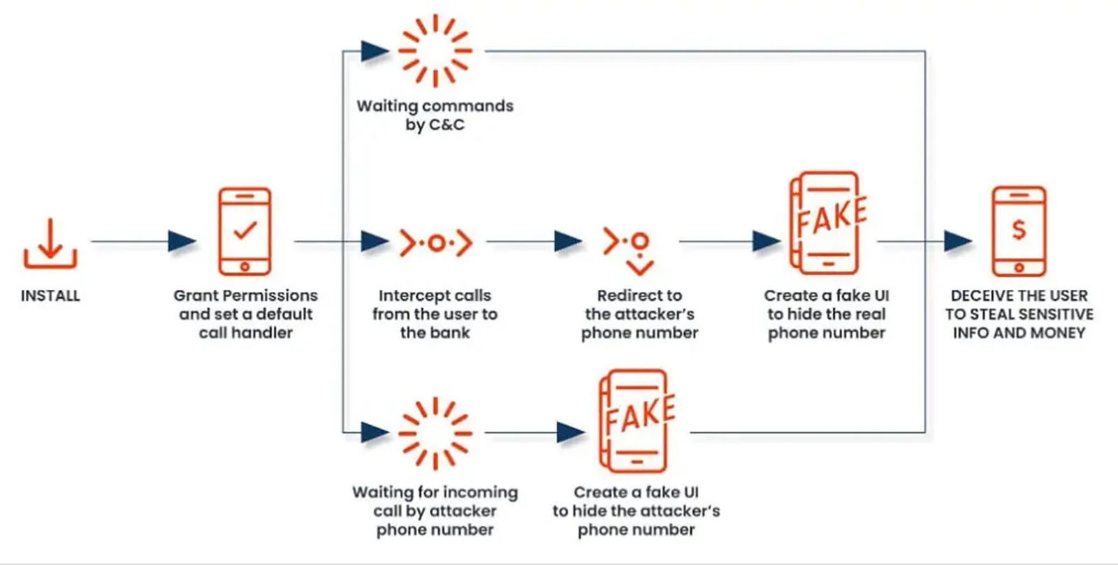 FakeCall, el malware Android que simula llamadas del banco para robarte las claves