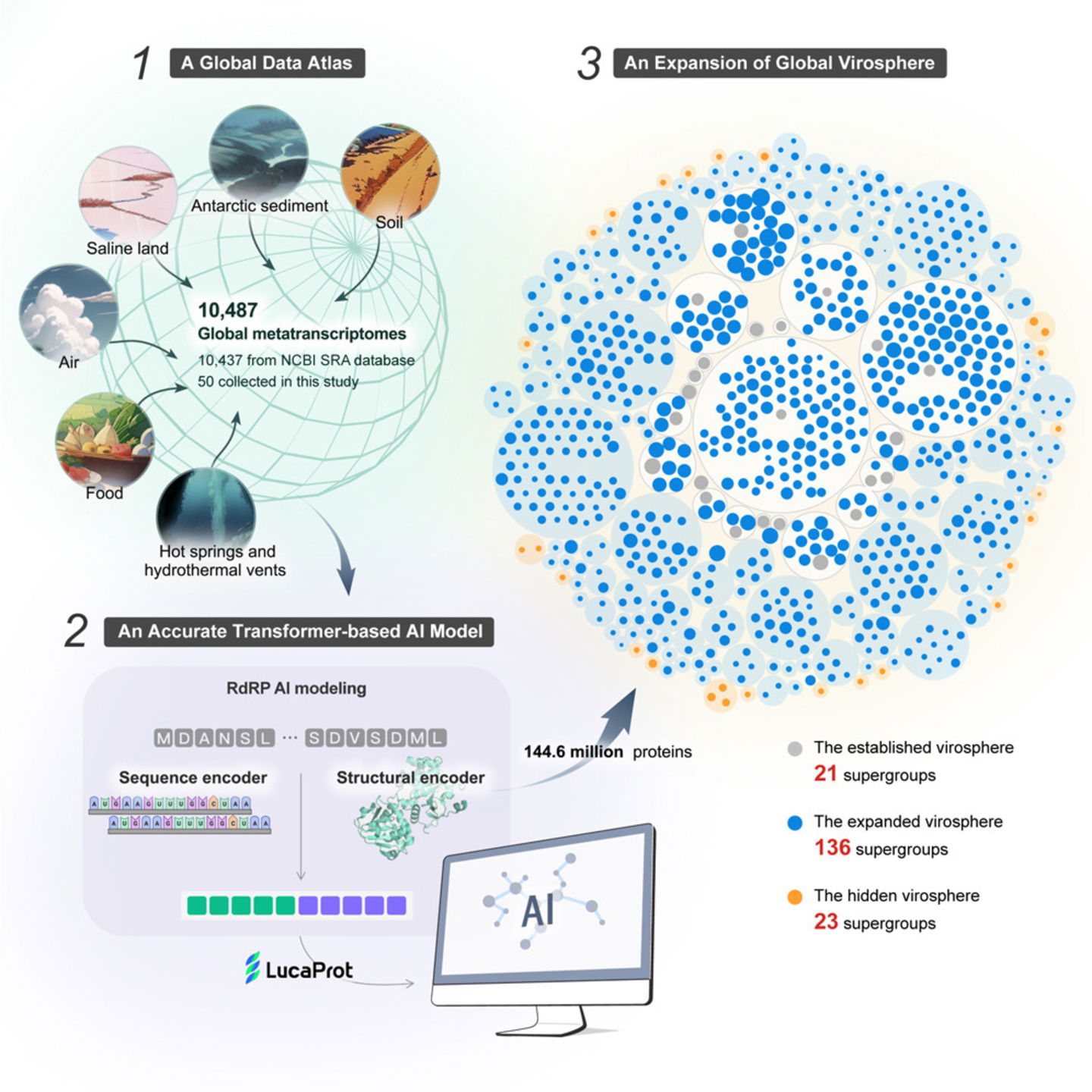 Abstract del artículo científico en el que se muestra cómo se recogen muestras, se pasan por la IA y finalmente se amplia la virosfera | Imagen Cell.com