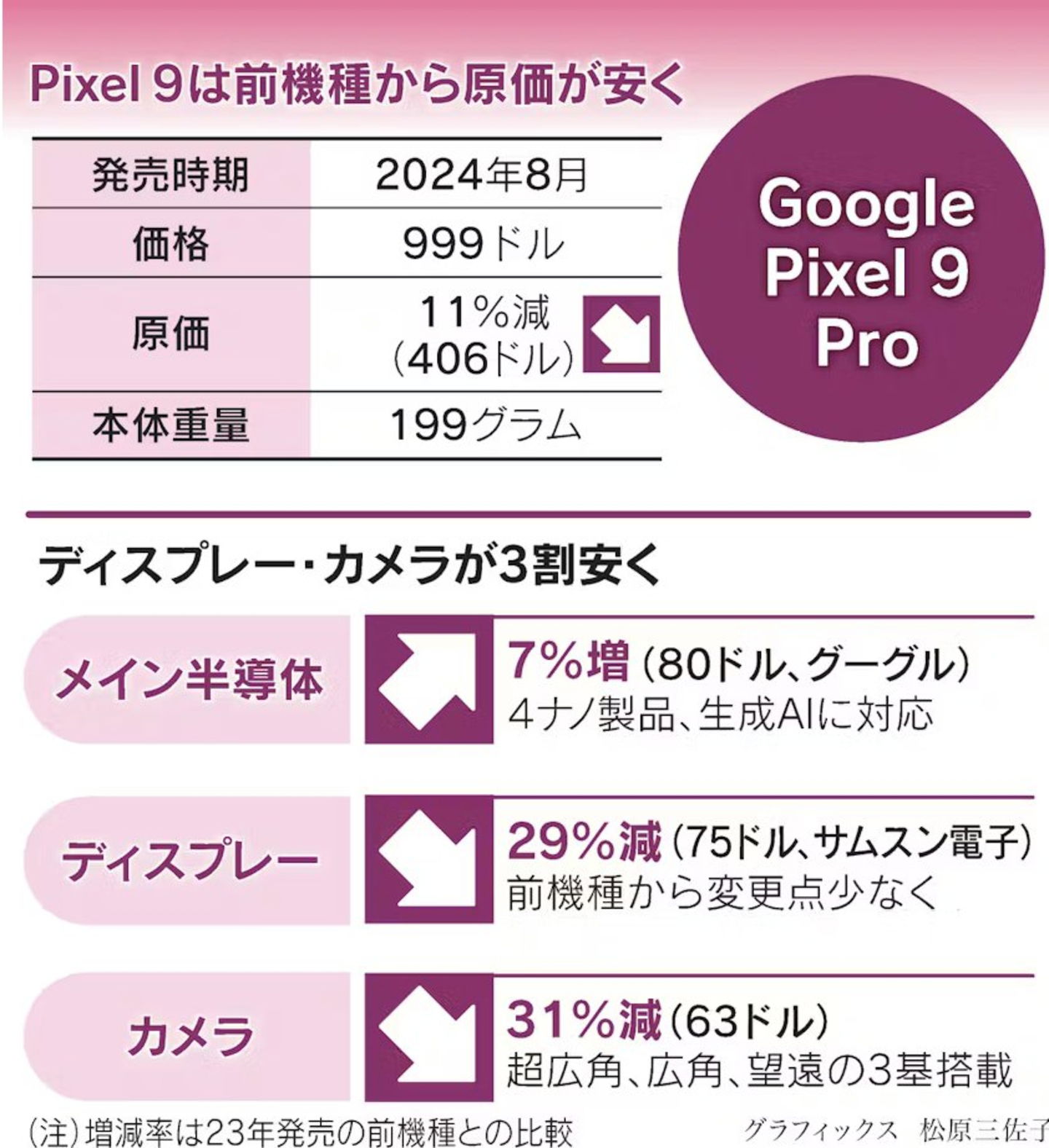 iPhone 16 Pro vs Google Pixel 9 Pro: esto es lo que cuesta fabricar cada uno de ellos