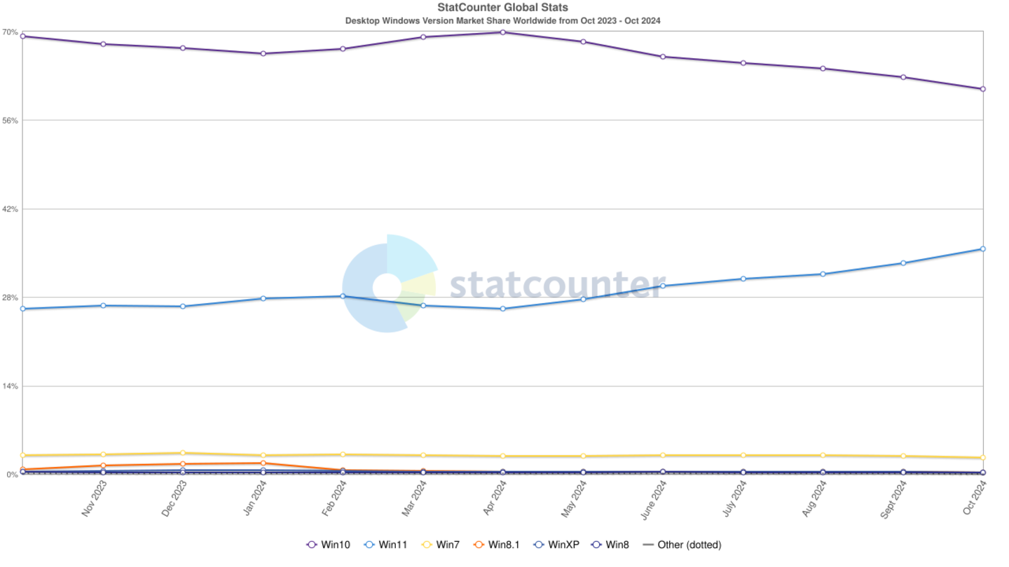 StatCounter-windows_version-ww-monthly-202310-202410