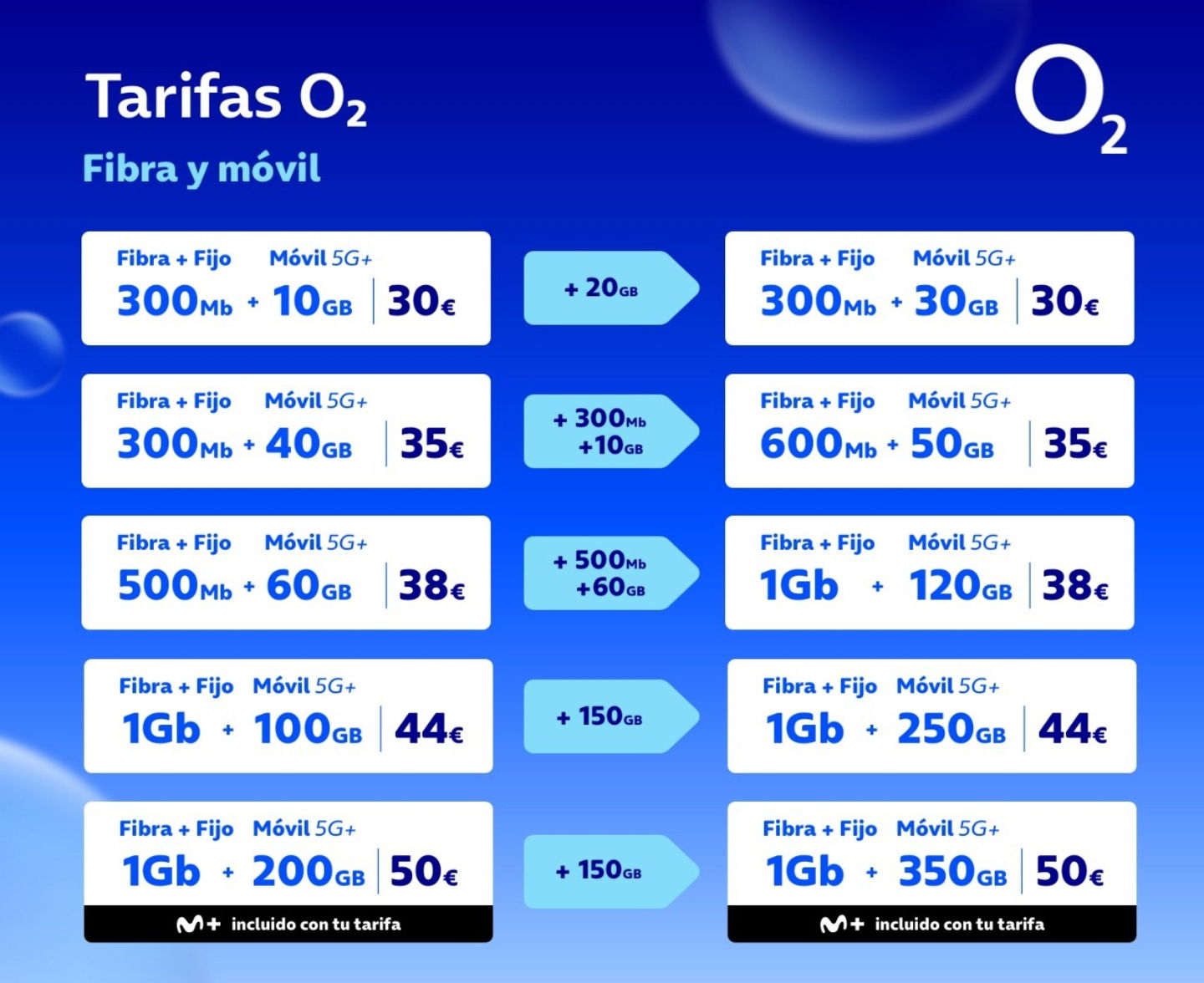 O2 mejora todas sus tarifas de fibra y móvil: más Mb y GB al mismo precio