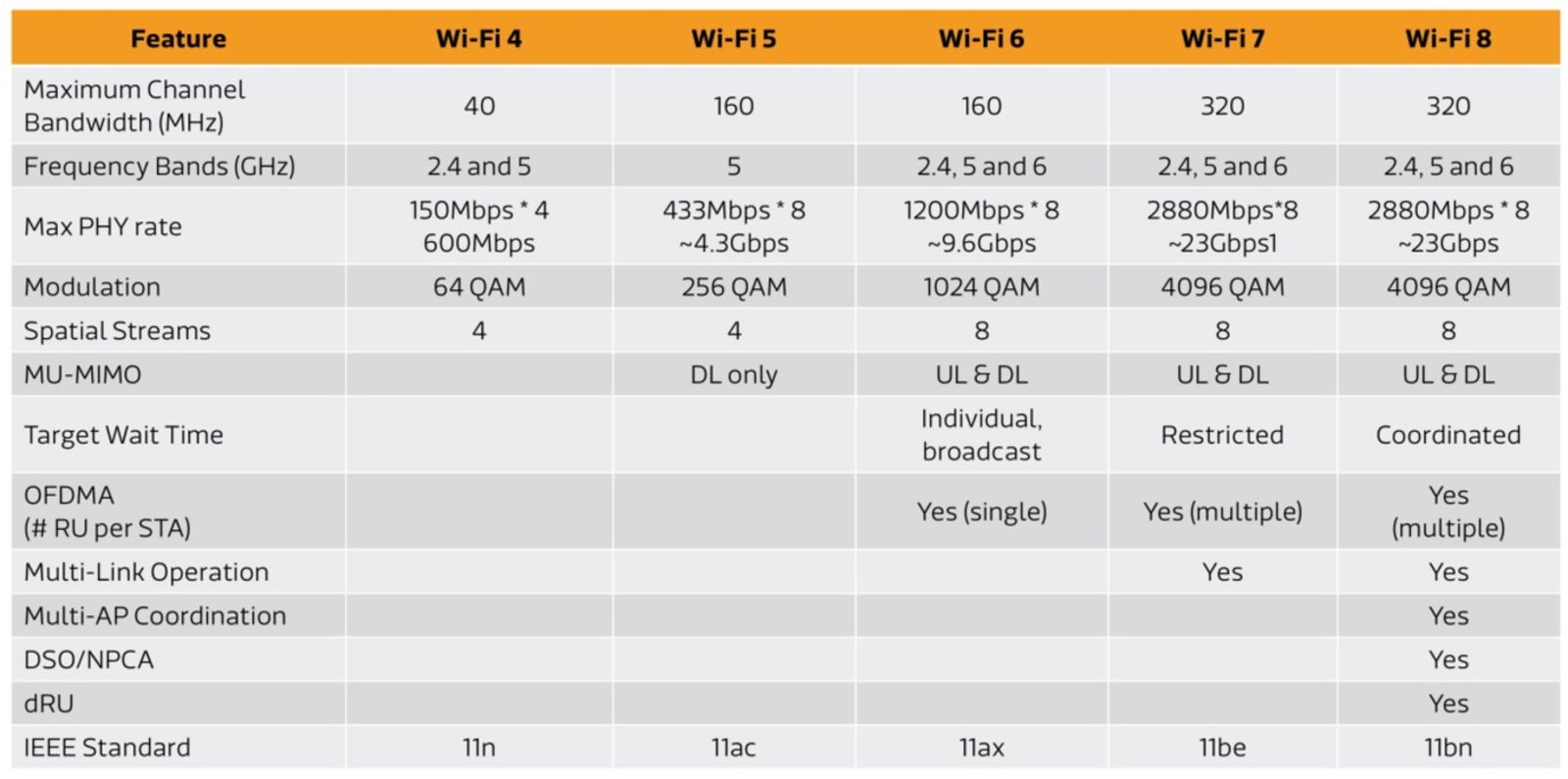 Wi-Fi 8 está en camino el nuevo estándar apostará por la estabilidad antes que por la velocidad