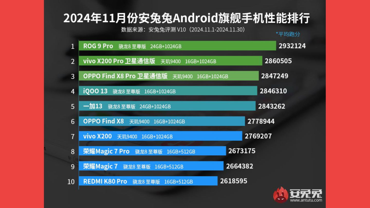 Estos son los smartphones más potentes del mercado que existen ahora mismo, según AnTuTu