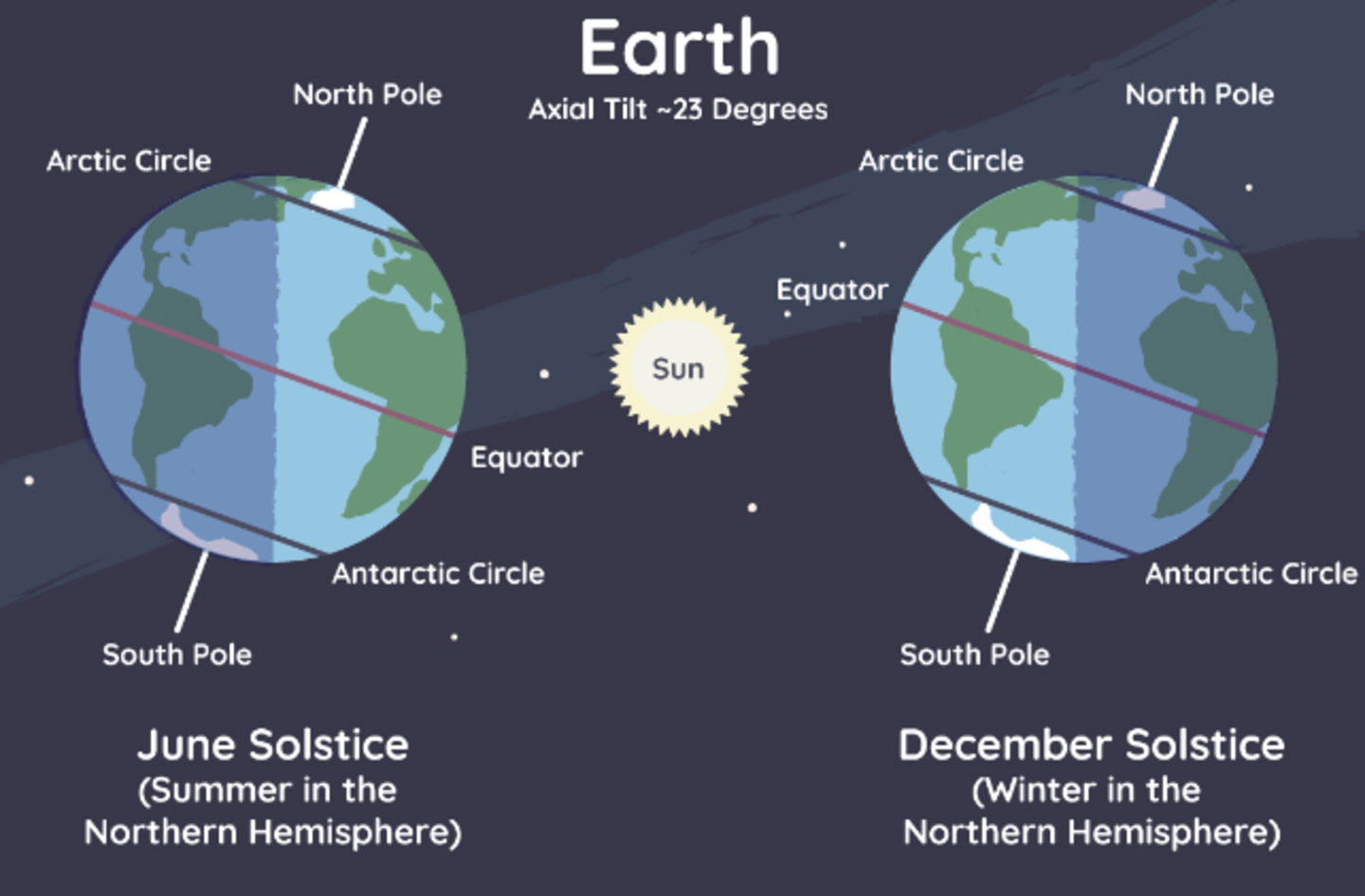 La Antártida tiene sólo dos estaciones debido a la inclinación axial de 23 grados de la Tierra