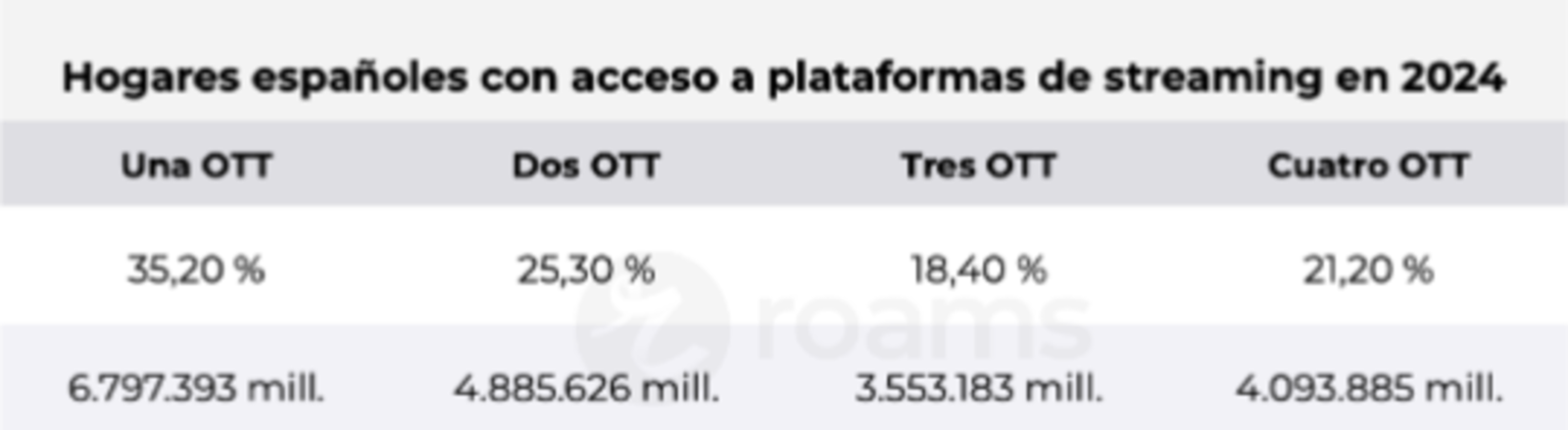 Una de las mejores estrategias para ahorrar es contratar las plataformas de streaming con tu operadora