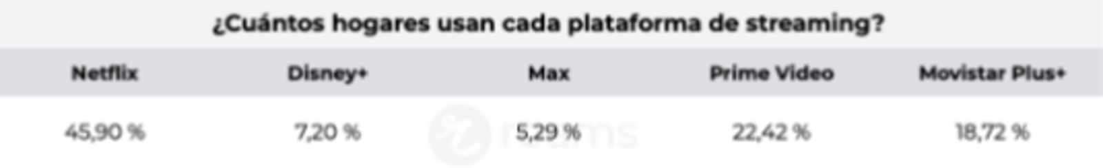 Una de las mejores estrategias para ahorrar es contratar las plataformas de streaming con tu operadora