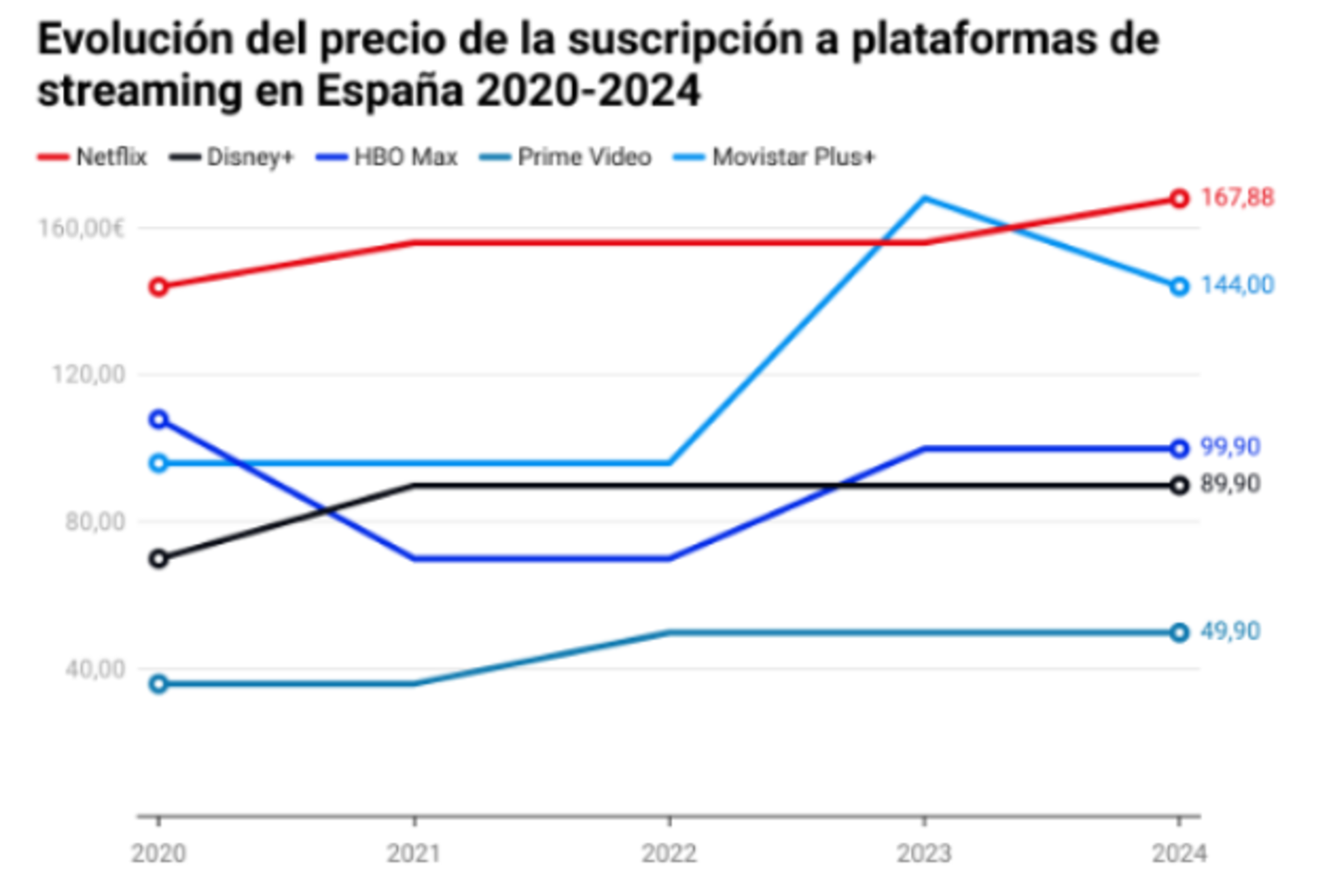 Una de las mejores estrategias para ahorrar es contratar las plataformas de streaming con tu operadora