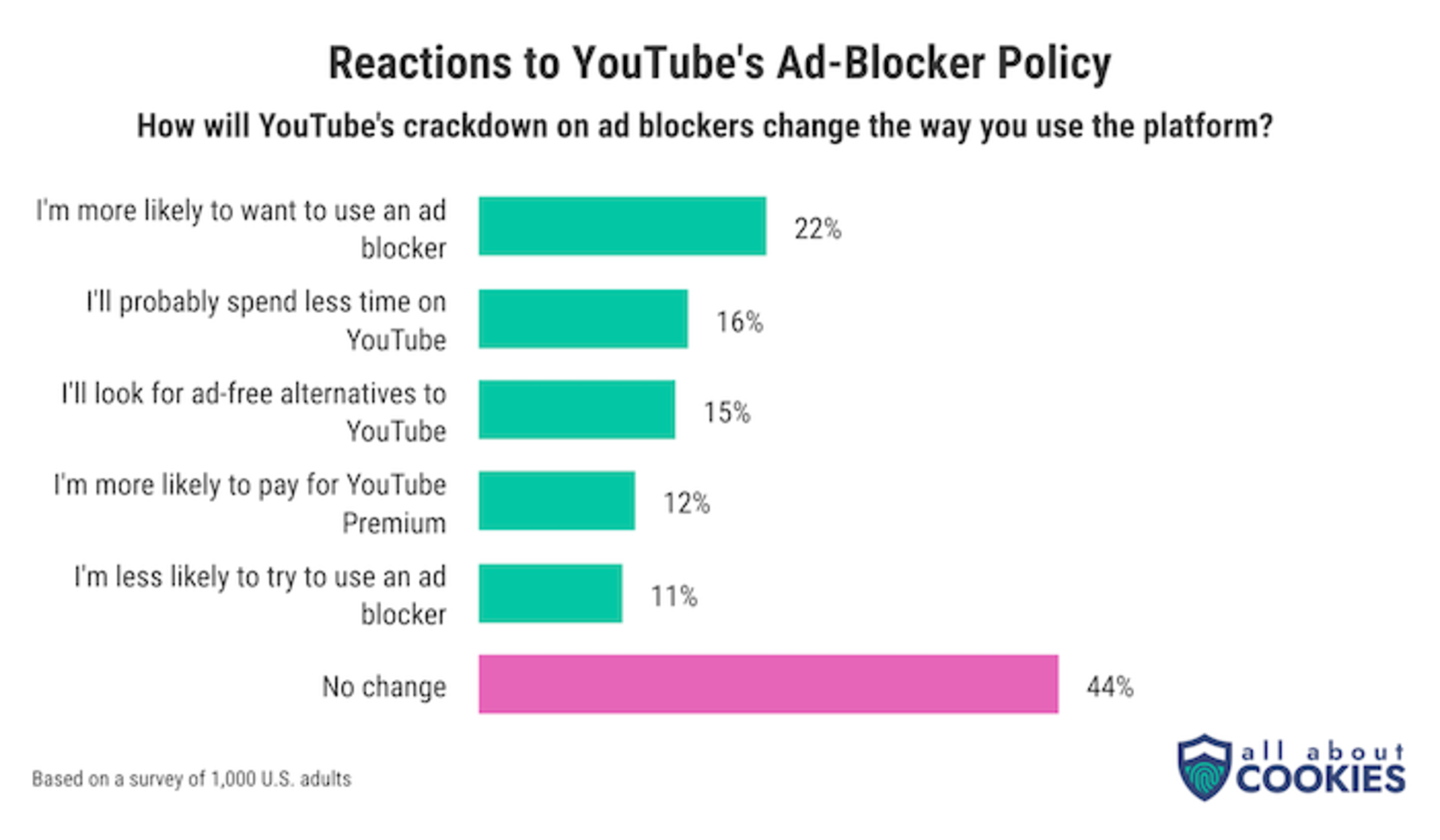 YouTube no para de meter más anuncios, pero los usuarios cada vez usan más los bloqueadores de publicidad