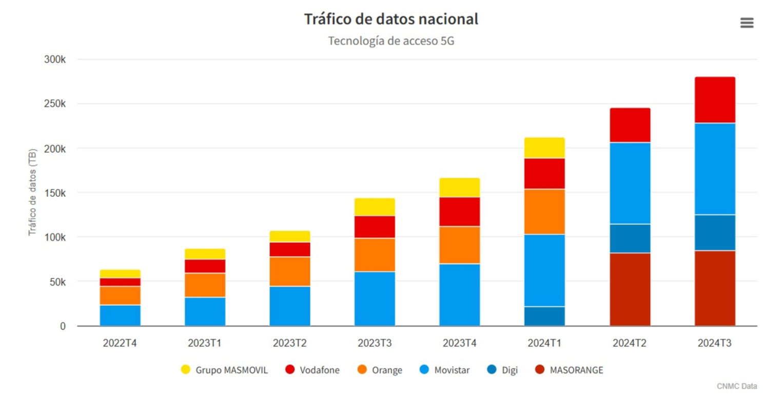 Datos CNMC 5G España