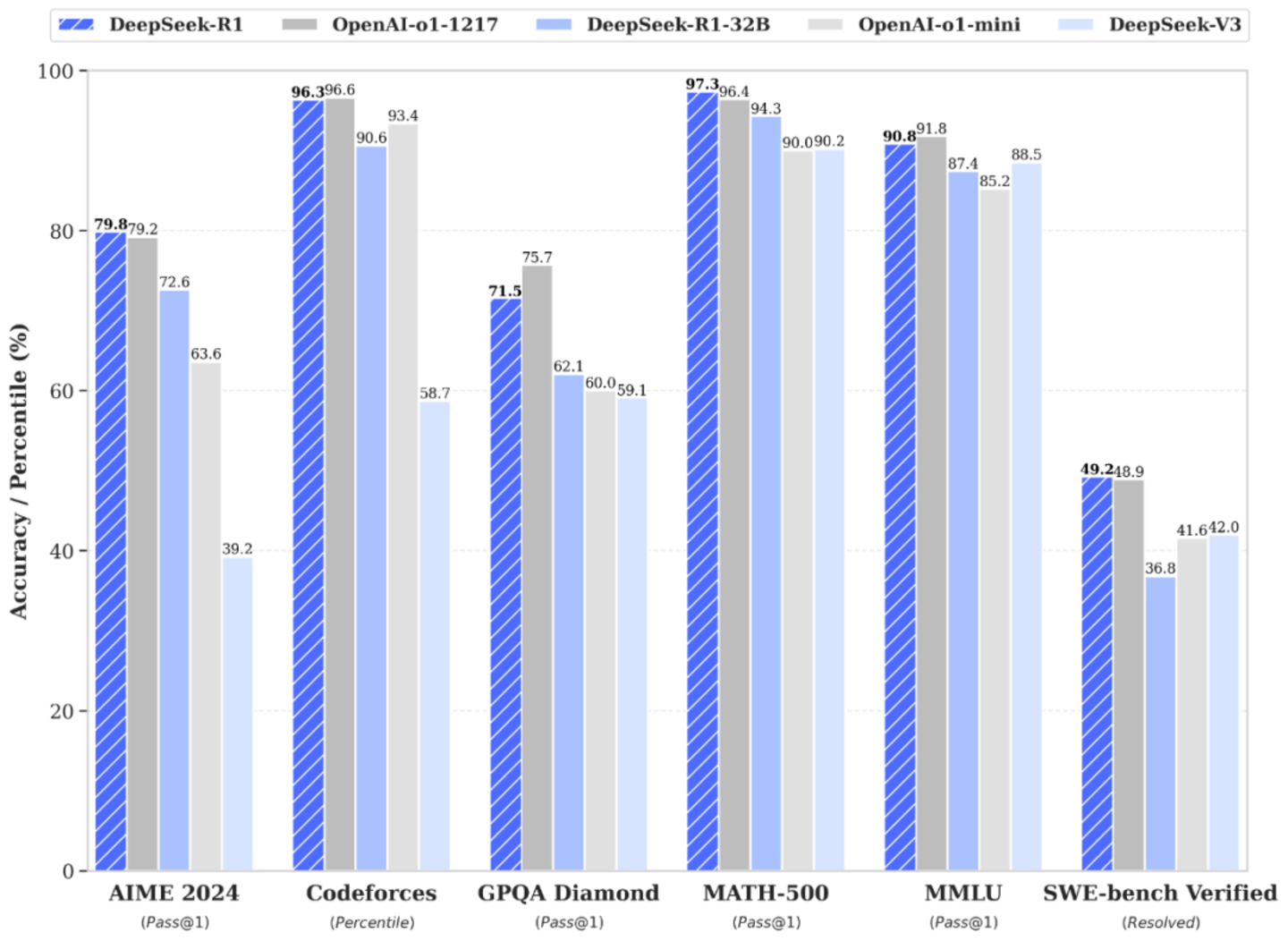 benchmark que muestra que DeepSeek R1 es tan potente como ChatGPT o1